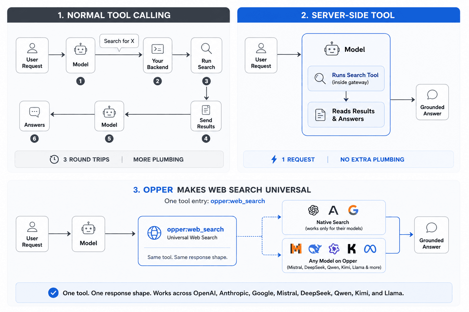 Three diagrams: normal tool calling with three round trips, a server-side tool running inside the gateway in one request, and Opper's opper:web_search giving any model universal web search across every provider.